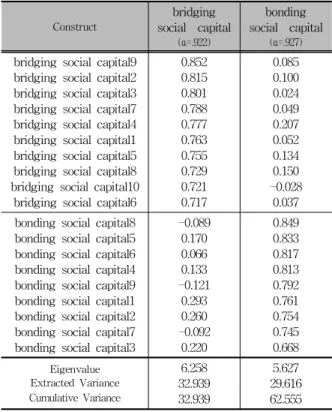 Table 4 Results of Exploratory Factor Analysis and Reliability Test(emotional wellbeing) Construct　 negative_ew (α=.919) positive_ew(α=.846) negative_ew9 negative_ew8 negative_ew5 negative_ew6 negative_ew7 negative_ew10 negative_ew4 negative_ew1 negative_e