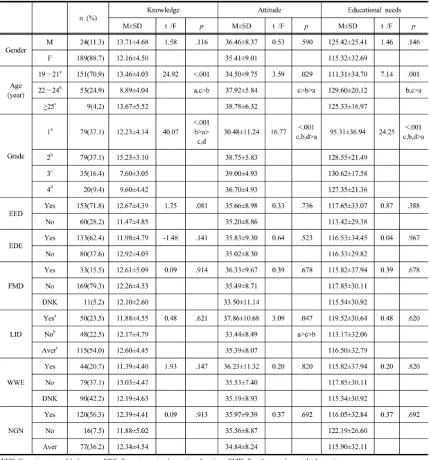 Table 1. Knowledge, Attitude, and Educational Needs according to General Characteristics            (N=213)