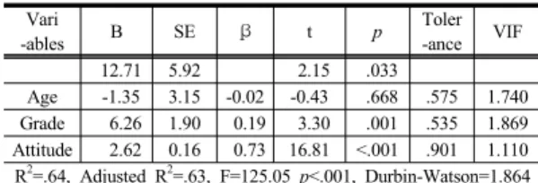 Table 4. Factors influencing Educational Needs for  Dementia Vari -ables B SE β t p Toler-ance VIF  12.71 5.92  2.15  .033 Age  -1.35 3.15 -0.02 -0.43  .668 .575 1.740 Grade   6.26 1.90  0.19  3.30  .001 .535 1.869 Attitude   2.62 0.16  0.73 16.81 &lt;.001