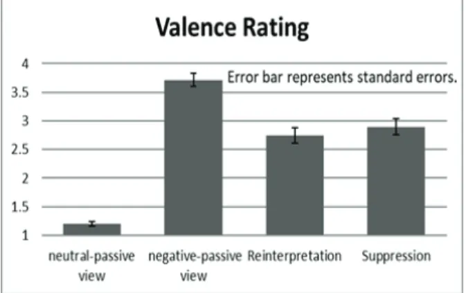 Fig. 3. Valence ratings in Exp. 2