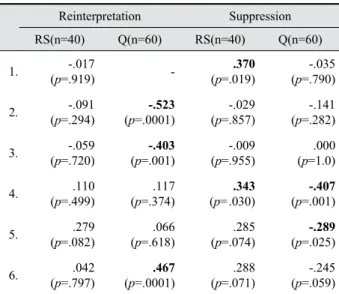 Table 3. Correlations of variables in Exp. 2