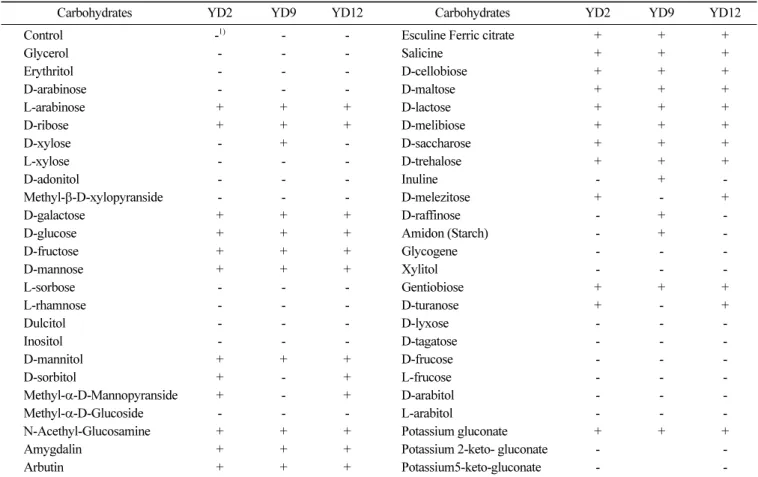 Table 2. Enzyme Patterns of Lactic acid bacteria