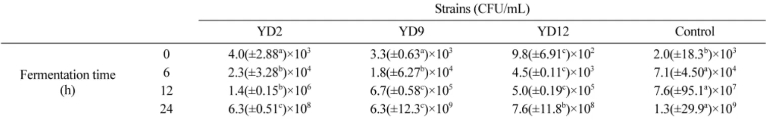 Fig. 2. Changes of acidity during making curd yogurt with different strains of  L. plantarum