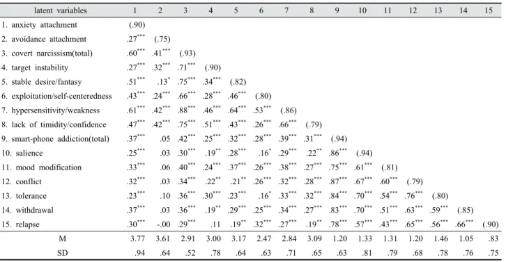Table 1. Means, SDs and correlational coefficients between latent variables                                     (N=235)