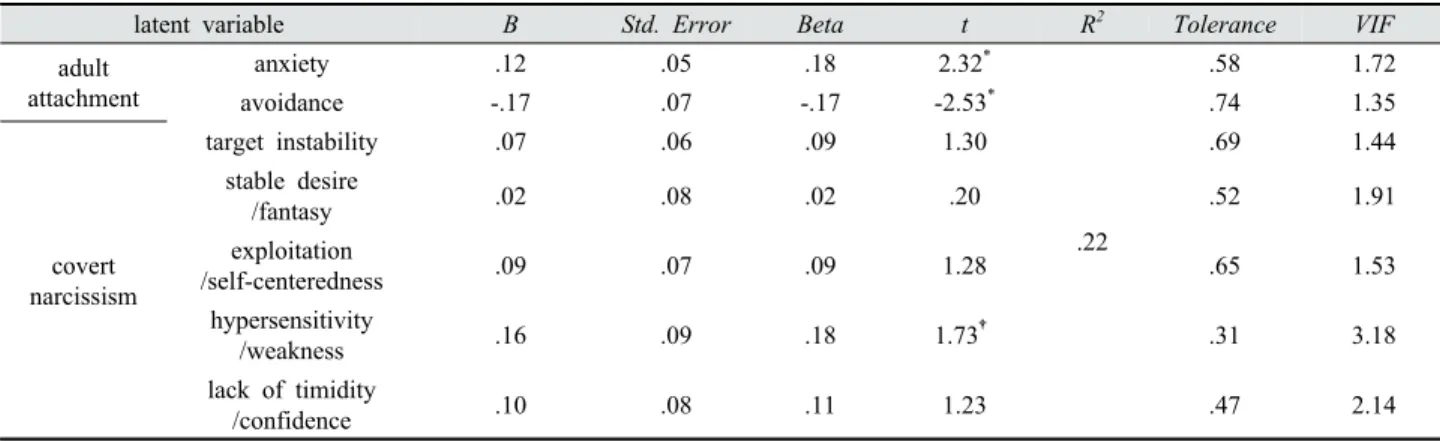 Table 3. Multiple regression of mood modification in smart-phone addiction