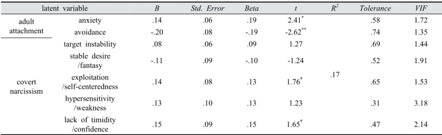 Table 5. Multiple regression of tolerance in smart-phone addiction