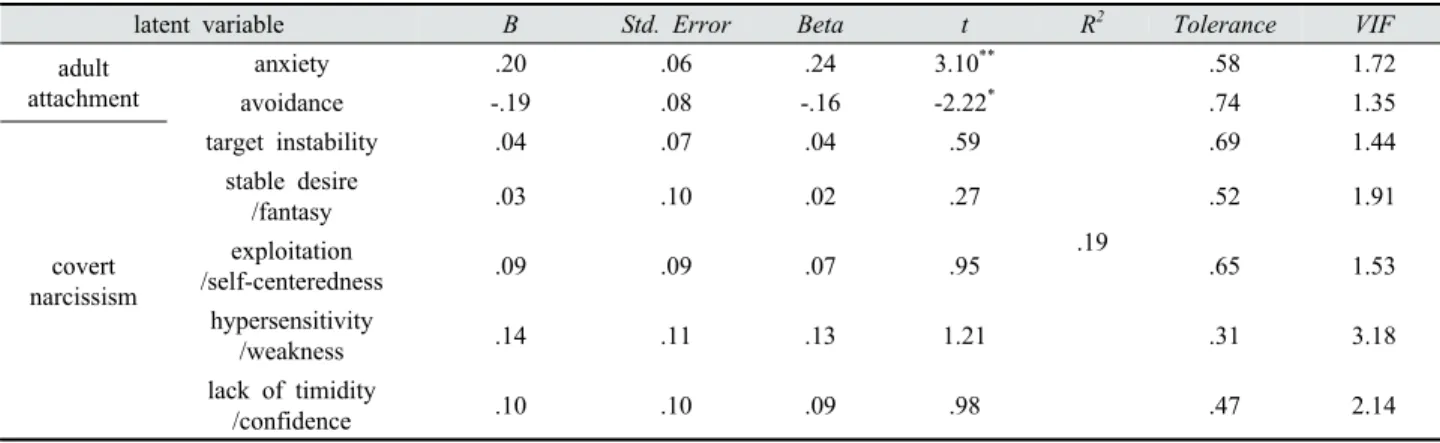 Table 6. Multiple regression of withdrawal in smart-phone addiction