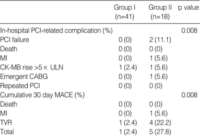 Table 4. Independent predictors for 30-day major adverse car- car-diac events after percutaneous coronary intervention