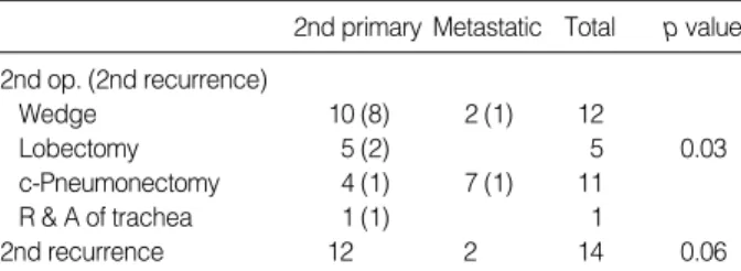 Table 2. The 2nd operation and 2nd recurrence of recurrent lung cancer