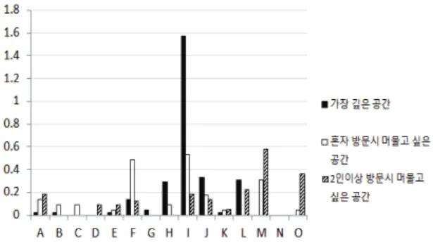 Fig. 11. Responses result graph 카페에 혼자 방문 시 머물고 싶은 공간에 대한 선택 에서 45명 중 12명(26.7%)이 가장 깊어 보인다고 응 답했던 공간을 선택했고, 가장 깊어 보이지 않다고 응 답한 공간을 선택한 참가자는  45명 중 4명(8.9%)으로  크게 차이가 났다
