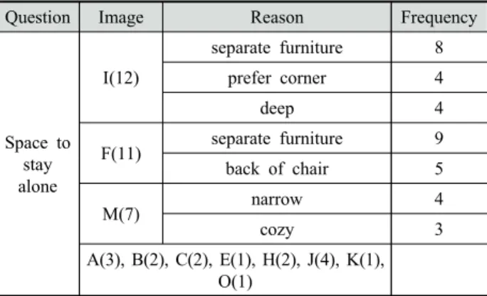Fig. 8. Image selected most want to  stay as a group (M) M에 머물고 싶은 이유로는 ‘큰 그림이 있어서 시선 처리에  자연스러움’(7회), ‘넓고  개방감이  느껴짐’(5 회), ‘의자,  테이블 일체화’(4회)  이었다