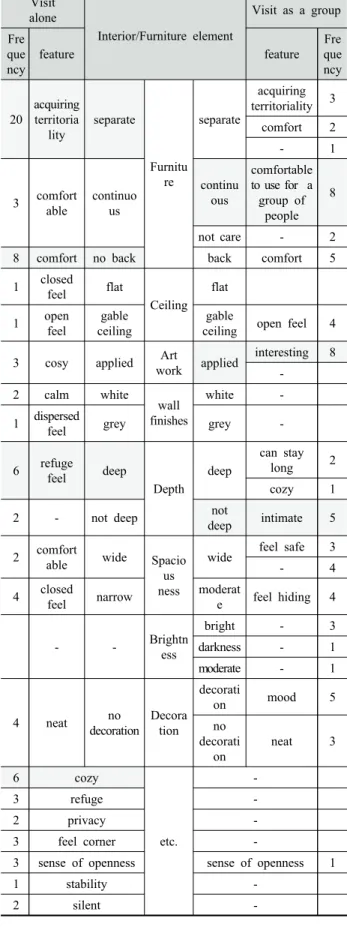 Fig. 9. Dwell time per space Image (unit : ms)