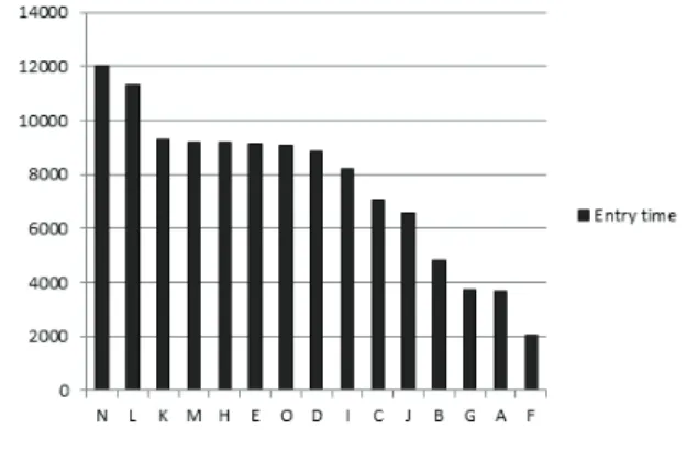 Fig. 10. Entry time per image