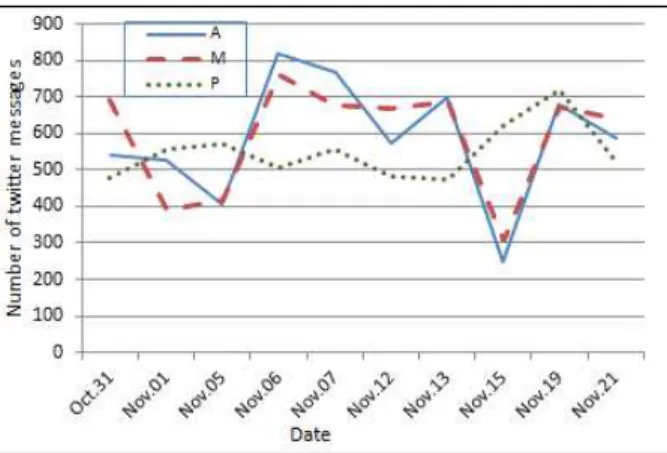 Fig. 6 shows the top 20 terms in the Twitter messages for the three candidates in the descending order; Fig
