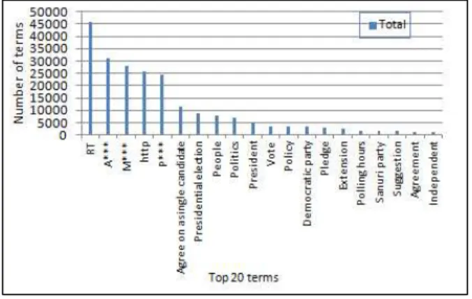 Table 4 shows a few selected terms that we used to calculate the total number of terms with respect to the election pledges of each candidate, and these words were included in the considered datasets.