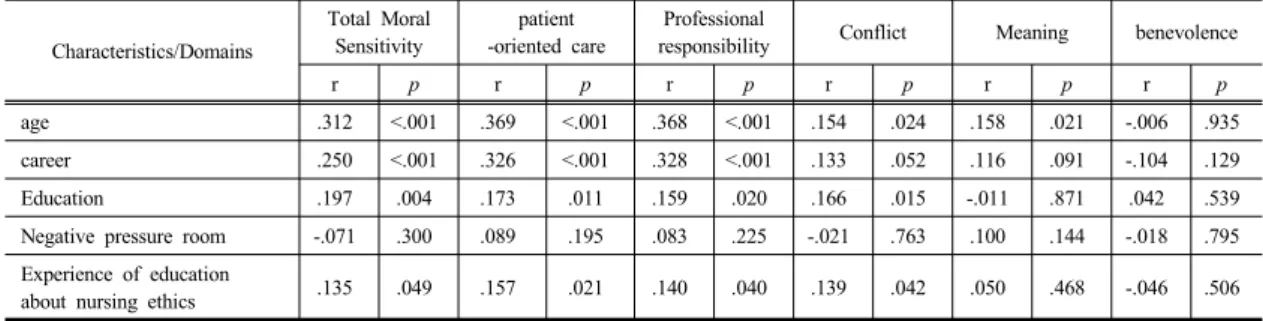 Table 3. Correlation between Background Characteristics and Moral Sensitivity Characteristics/Domains Total Moral Sensitivity patient -oriented care Professional 