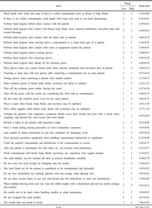 Table 5.  Compliance  with  Standard  Precautions  in  each  item                                                                                (N=214)