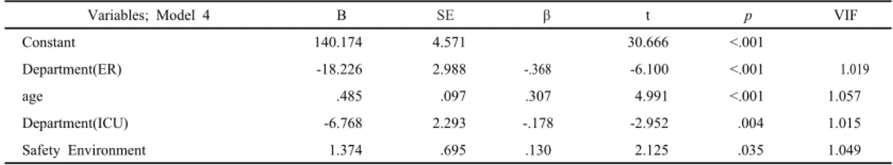 Table  6. Correlation between Moral Sensitivity,  Safety environment and Compliance with  Standard Precautions Variables  Compliance with  Standard Precautions r p Moral  Sensitivity     Total .154 .025   Patient-oriented care .298 <.001   Professional 