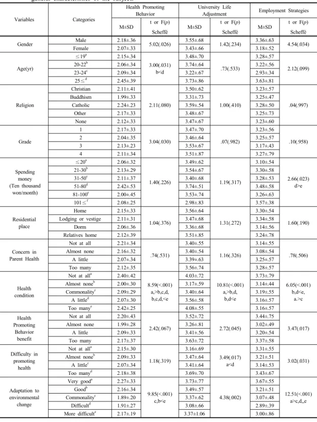 Table 3. Difference on Health Promoting Behavior, University Life Adjustment and Employment Strategies by  general characteristics of the subjects 