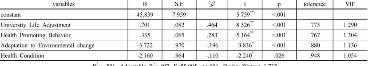 Table 5. The factors affecting employment Strategies variable among nursing students                (N=221)