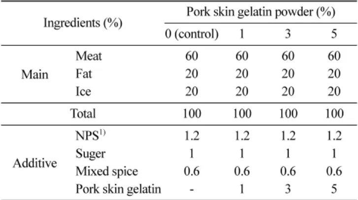 Table 1. Formulation of spent hen chicken-thigh sausage added with various levels of pork skin gelatin powder