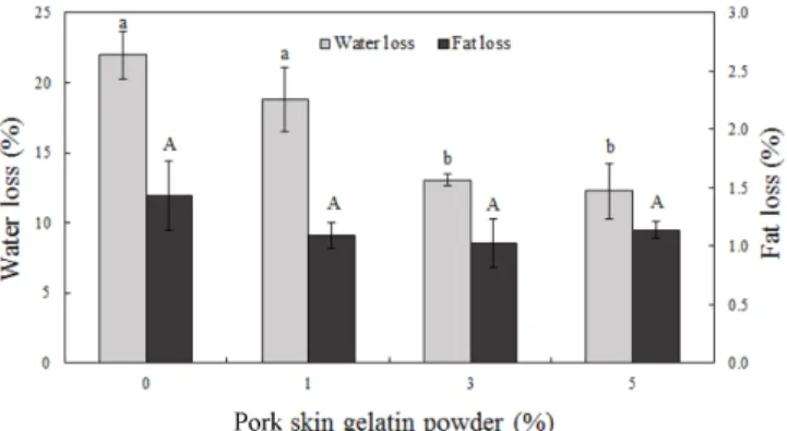 Table 4. Texture properties of spent hen chicken-thigh sausage formulated with various levels of pork skin gelatin powder