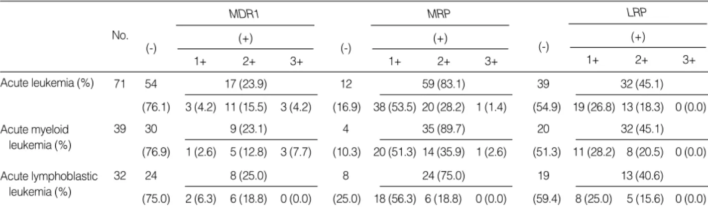 Table 2. Semiquantitative MDR gene expression results in acute leukemia patients MDR1 1+ 2+ 3+(-)(+) MRP1+2+ 3+(-)(+) LRP1+ 2+ 3+(-)(+) (76.9) 1 (2.6) 5 (12.8) 3 (7.7)39309 (23.1) (10.3) 20 (51.3) 14 (35.9) 1 (2.6)435 (89.7) (51.3) 11 (28.2) 8 (20.5) 0 (0.