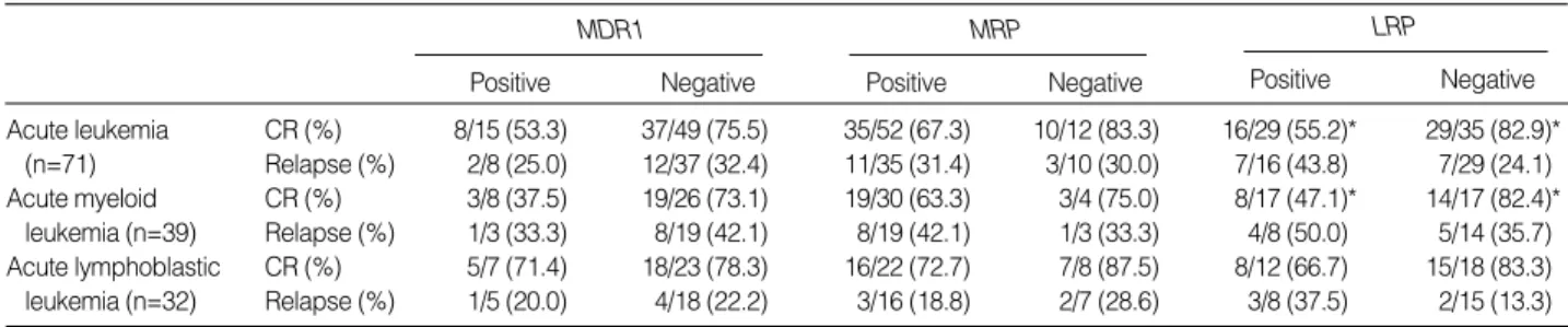 Fig. 2. Relationship between MRP mRNA expression and 2-yr sur- sur-vival in acute leukemia patients.