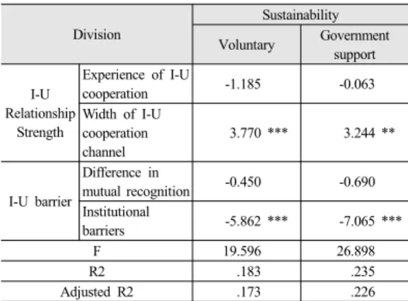 Table 8.  Analysis result of Model 1 Division Sustainability Voluntary Government  support I-U  Relationship  Strength Experience of I-U cooperation -1.185 -0.063Width of I-U  cooperation  channel 3.770 *** 3.244 ** I-U barrier Difference in  mutual recogn