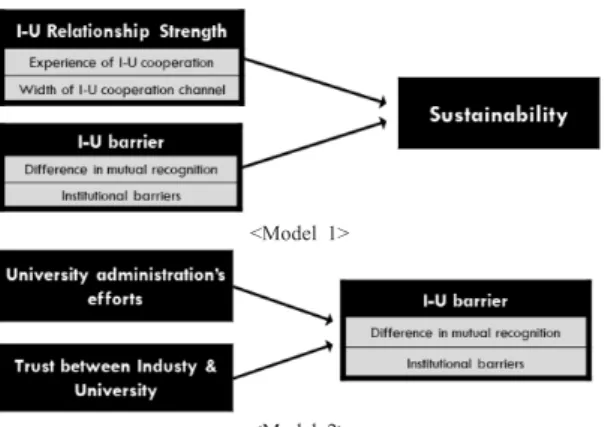 Fig. 3.  Research Model