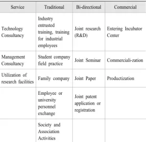 Table  3.  Width of I-U Channels Survey Items (by  Arza(2010)[8])