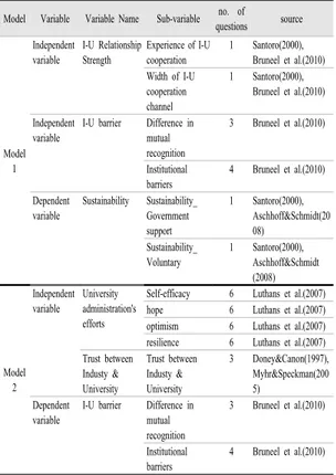 Table 4.  Composition of the questionnaire Model Variable Variable Name Sub-variable no