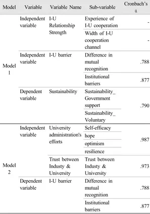 Table 7.  correlation analysis of Model 2