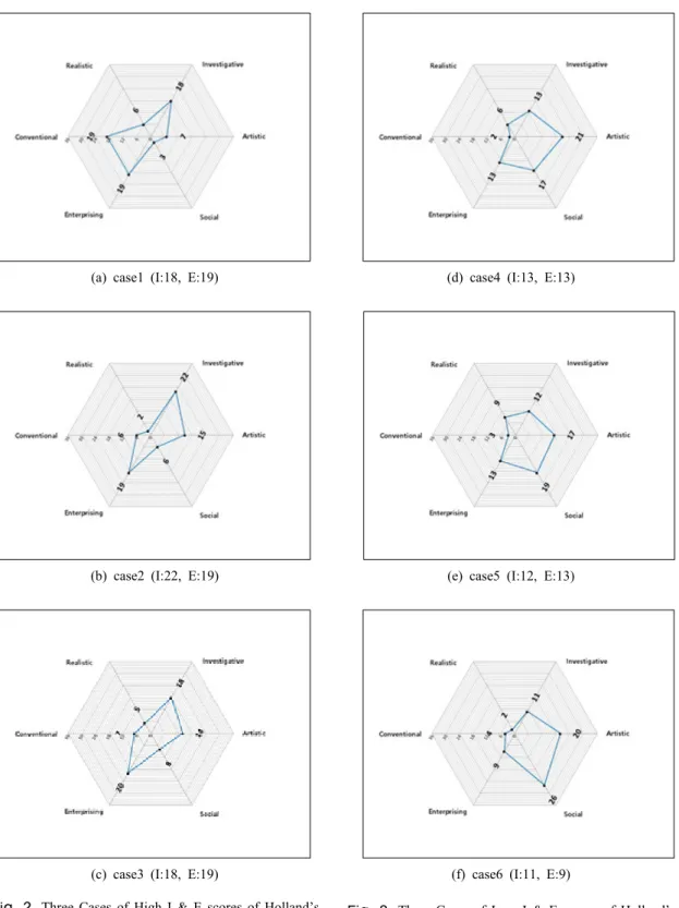 Fig. 2. Three Cases of High I &amp; E scores of Holland’s  Hexagonal Model Profile