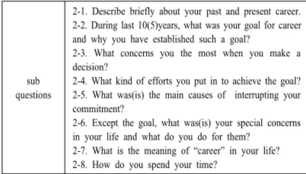 Table  2. Interview questions of qualitative research  study 3.3 면담과정  면담은  구조화나  반구조화  되거나  비구조화  된  질문을  통해  연구  참여자들로부터  연구  주제와  관련한  삶의 경험과  그  경험의  의미를  도출하여  이를  분석하는  것으로, 연구  참여자들의  개인적인  경험과  이야기를  대상자 각각의  고유한  관점에서  이해할  수  있다[26]