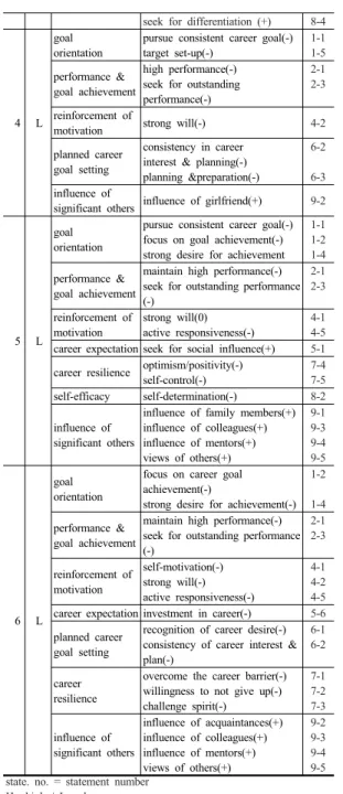 Table  4. keywords and subcategories on career  commitment