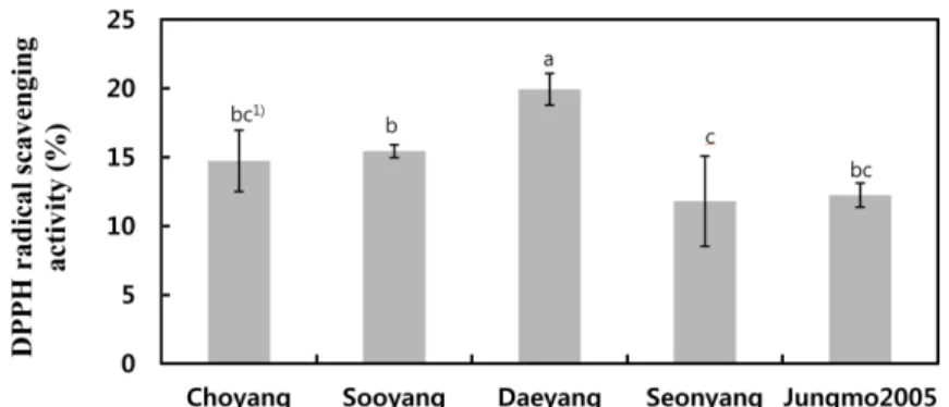 Fig. 4. ABTS radical scavenging activity of Korean naked oat cultivars.  1) Different superscripts in the same column mean significant difference at p<0.05.