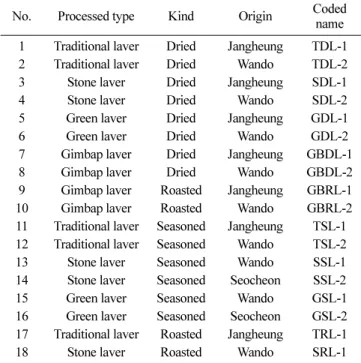 Table 1. List of commercial laver products used in analysis No. Processed type Kind Origin Coded 