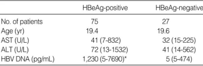 Table 2. The distribution pattern of HBcAg in hepatocyte accord- accord-ing to HBeAg status