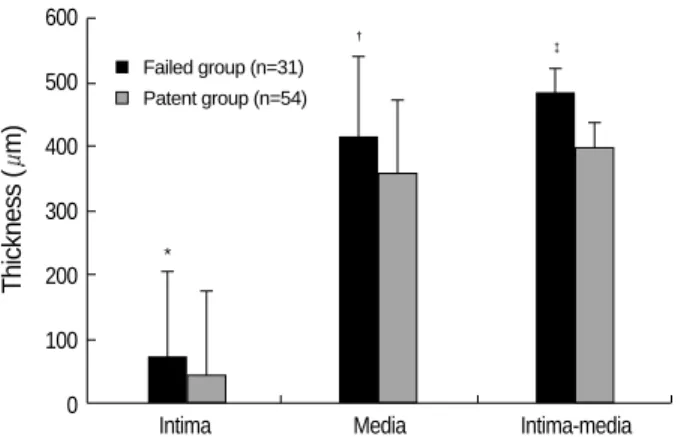 Fig. 2. Comparison of AVF patency rate between patients with IMT