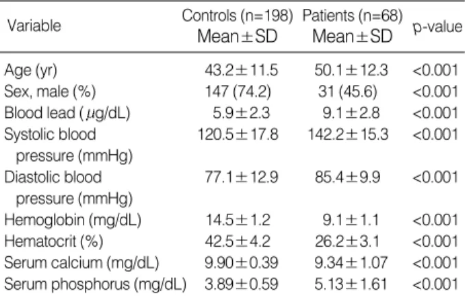 Table 3. Correlation matrix between selected covariates in 68 patients with end-stage renal failure