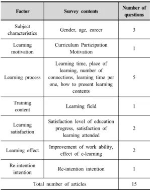 Table 2. Composition of questionnaire