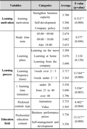 Table 4. Analysis of difference in learning satisfaction  according to learning characteristics