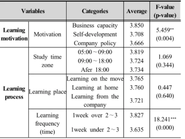Table 6. The Effect of learning satisfaction on re-intention