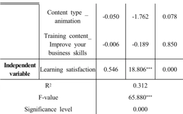 Table 7. Effects of learning effect on re-intention Variables