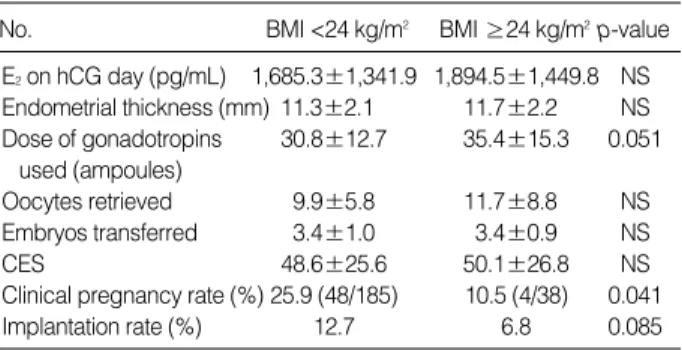 Table 2. IVF-ET outcomes between the women with BMI <24 kg/m 2 and those with BMI  ≥24 kg/m 2