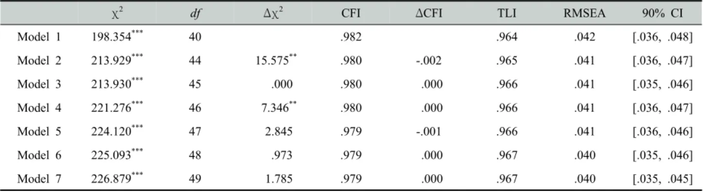 Table 2. Goodness-of-fit indices of the hierarchical models 