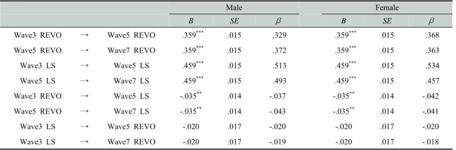 Table 3. Goodness-of-fit indices in multiple group analysis by gender