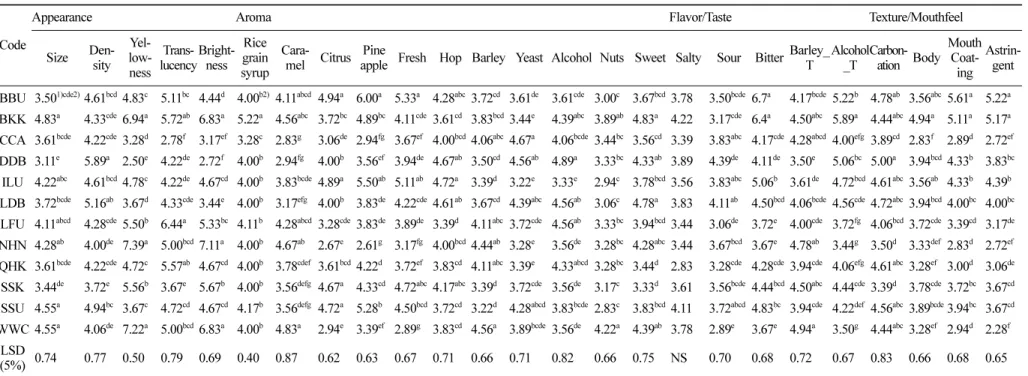 Table 3. Mean sensory attribute intensity ratings for twelve top-fermented beer samples determined by descriptive analysis from a panel of nine judges over duplicate replications