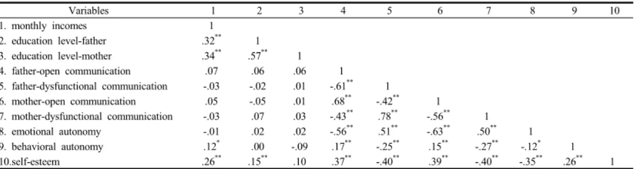 Table 2. Descriptive Statistics of Variables (N=367) Variables Minimum  Value Maximum Value M SD father-open  communication 1.00 5.00 3.20 0.83 father-dysfunctional  communication 1.00 5.00 2.47 0.76 motherr-open  communication 1.20 5.00 3.45 0.81 mother-d